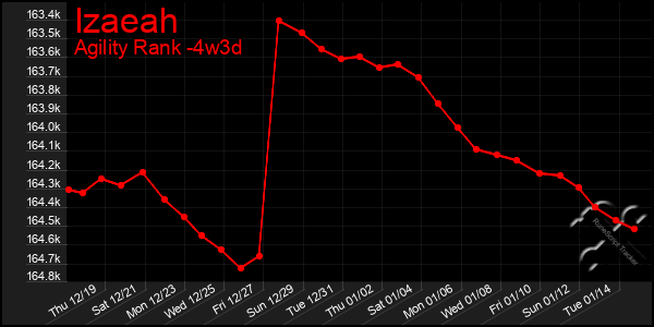 Last 31 Days Graph of Izaeah