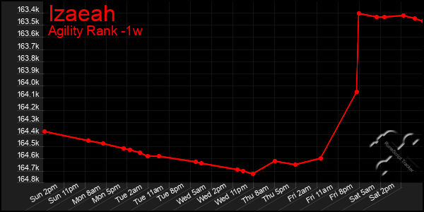 Last 7 Days Graph of Izaeah