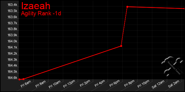 Last 24 Hours Graph of Izaeah