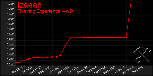 Last 31 Days Graph of Izaeah