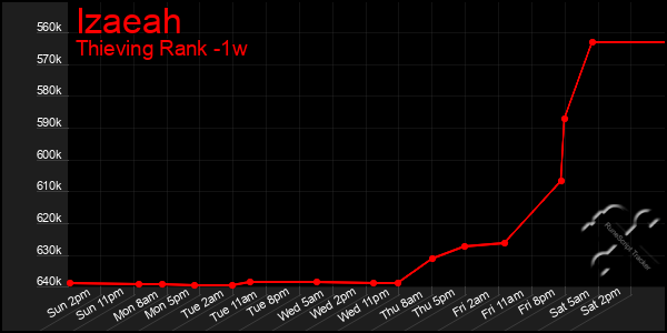 Last 7 Days Graph of Izaeah