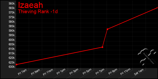 Last 24 Hours Graph of Izaeah