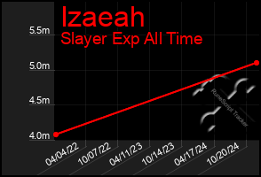 Total Graph of Izaeah