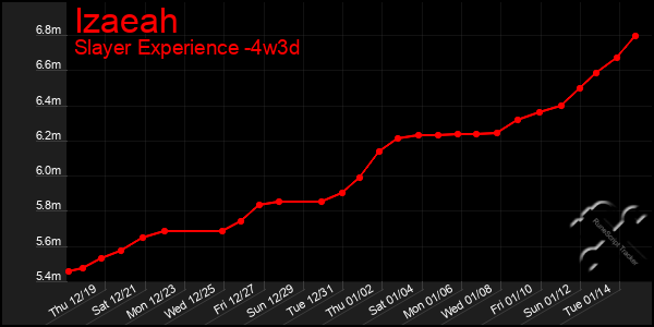 Last 31 Days Graph of Izaeah