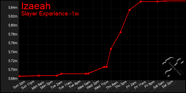 Last 7 Days Graph of Izaeah