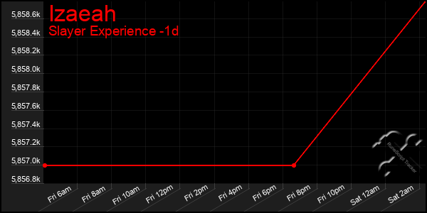 Last 24 Hours Graph of Izaeah