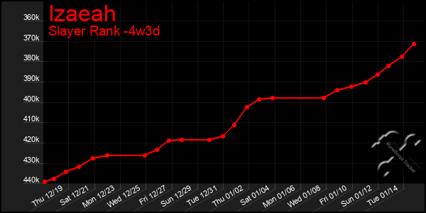 Last 31 Days Graph of Izaeah