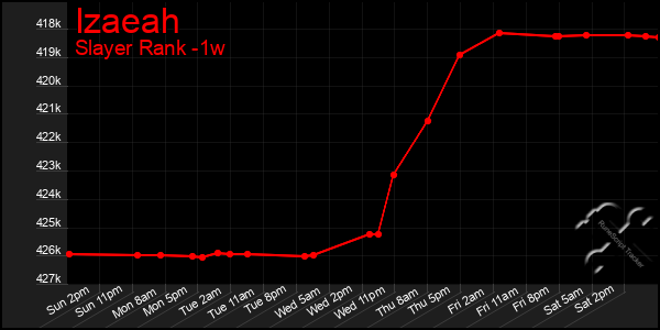 Last 7 Days Graph of Izaeah