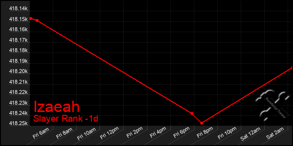 Last 24 Hours Graph of Izaeah