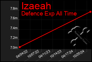 Total Graph of Izaeah