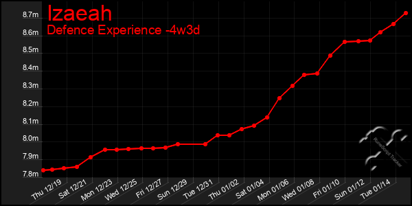 Last 31 Days Graph of Izaeah