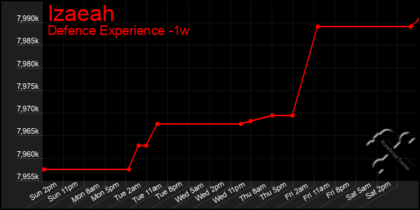 Last 7 Days Graph of Izaeah