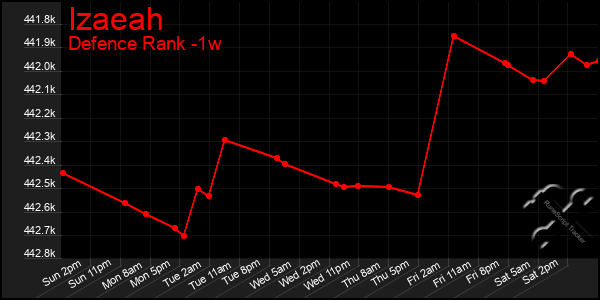 Last 7 Days Graph of Izaeah