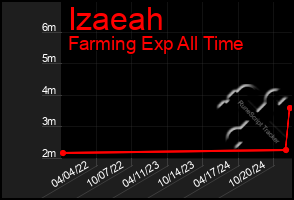 Total Graph of Izaeah