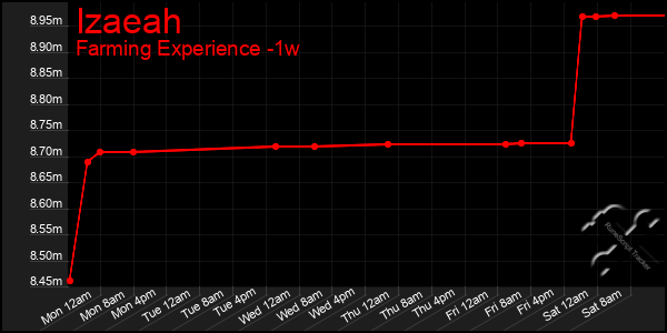 Last 7 Days Graph of Izaeah