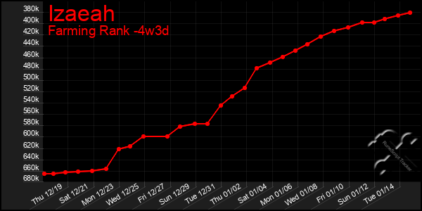 Last 31 Days Graph of Izaeah