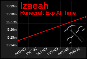 Total Graph of Izaeah