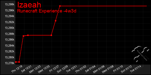 Last 31 Days Graph of Izaeah