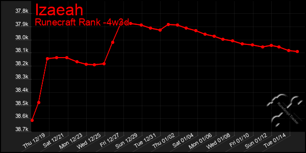 Last 31 Days Graph of Izaeah