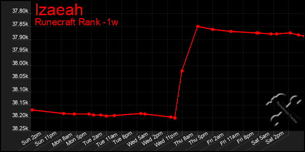 Last 7 Days Graph of Izaeah