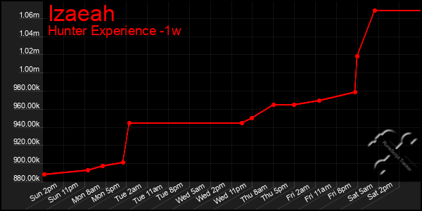 Last 7 Days Graph of Izaeah