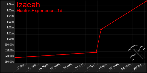 Last 24 Hours Graph of Izaeah