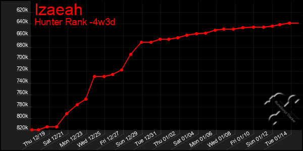 Last 31 Days Graph of Izaeah