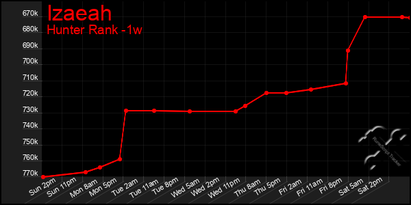 Last 7 Days Graph of Izaeah