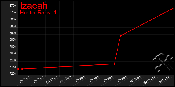 Last 24 Hours Graph of Izaeah