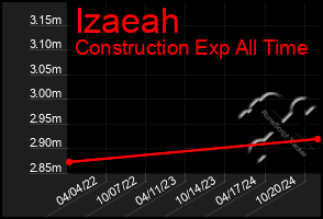 Total Graph of Izaeah