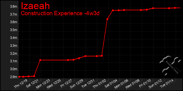 Last 31 Days Graph of Izaeah