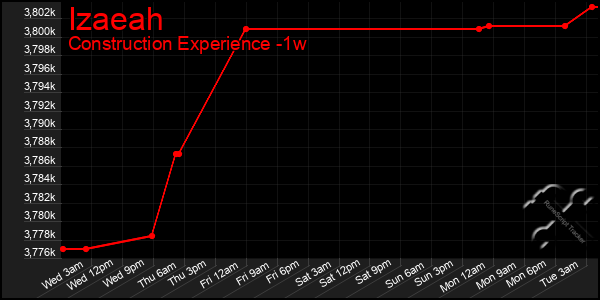 Last 7 Days Graph of Izaeah