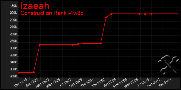 Last 31 Days Graph of Izaeah