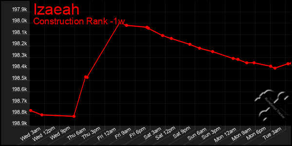 Last 7 Days Graph of Izaeah