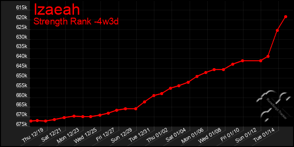 Last 31 Days Graph of Izaeah