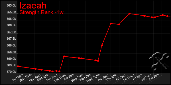 Last 7 Days Graph of Izaeah