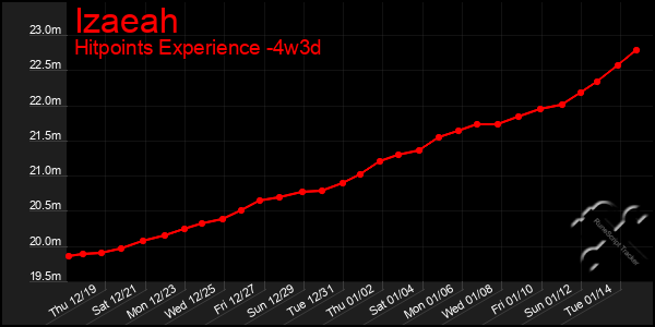 Last 31 Days Graph of Izaeah