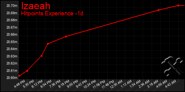 Last 24 Hours Graph of Izaeah