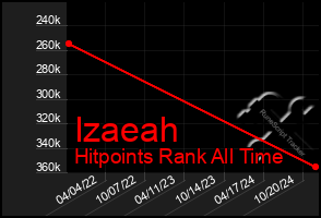 Total Graph of Izaeah