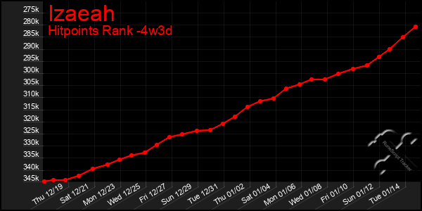 Last 31 Days Graph of Izaeah