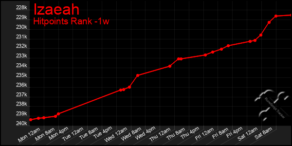 Last 7 Days Graph of Izaeah