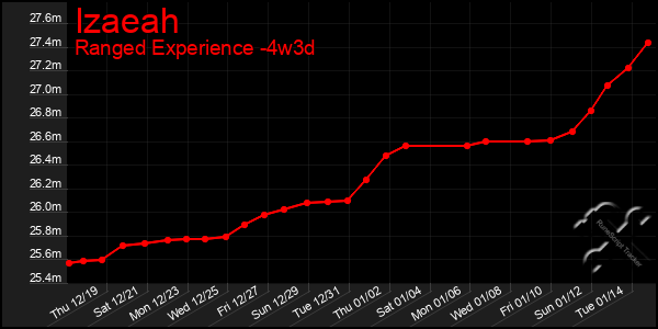 Last 31 Days Graph of Izaeah