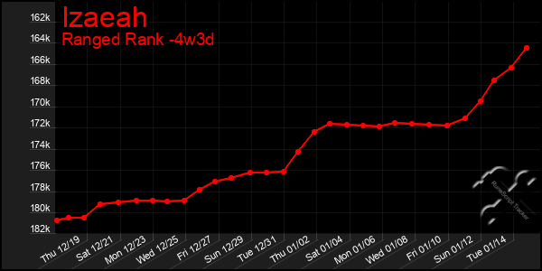 Last 31 Days Graph of Izaeah