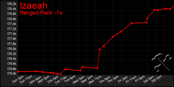 Last 7 Days Graph of Izaeah