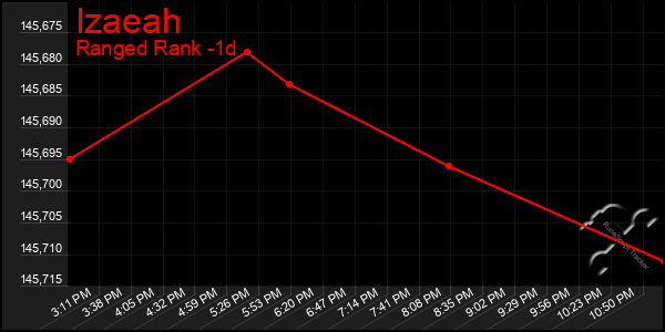 Last 24 Hours Graph of Izaeah