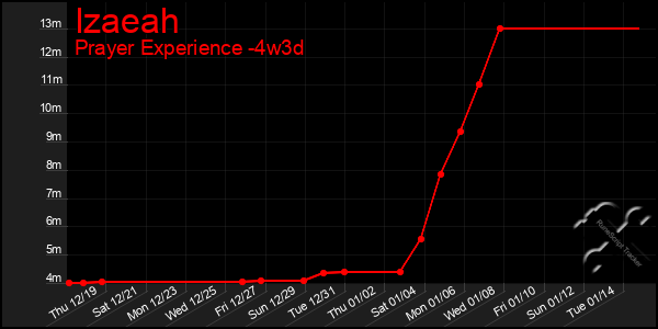 Last 31 Days Graph of Izaeah