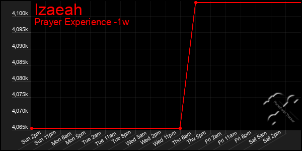 Last 7 Days Graph of Izaeah