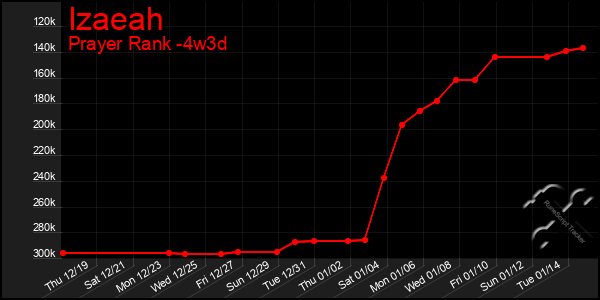 Last 31 Days Graph of Izaeah