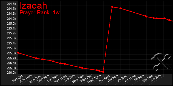 Last 7 Days Graph of Izaeah