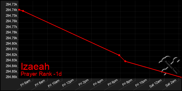 Last 24 Hours Graph of Izaeah